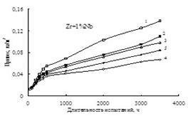 Kinetics of corrosion